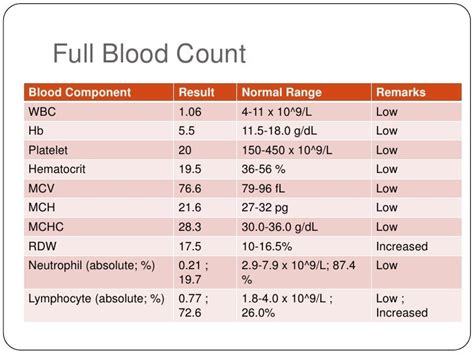 acute leukemia cbc results|Understanding Blood Counts in Leukemia .